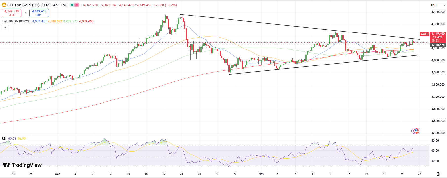 Gold Technical Forecast