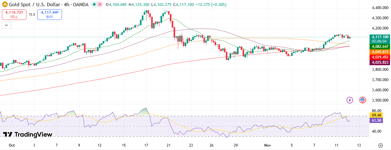 Gold Technical Forecast