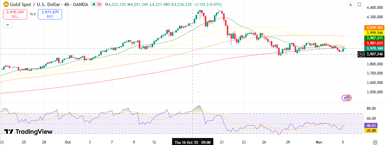 Gold Technical Forecast