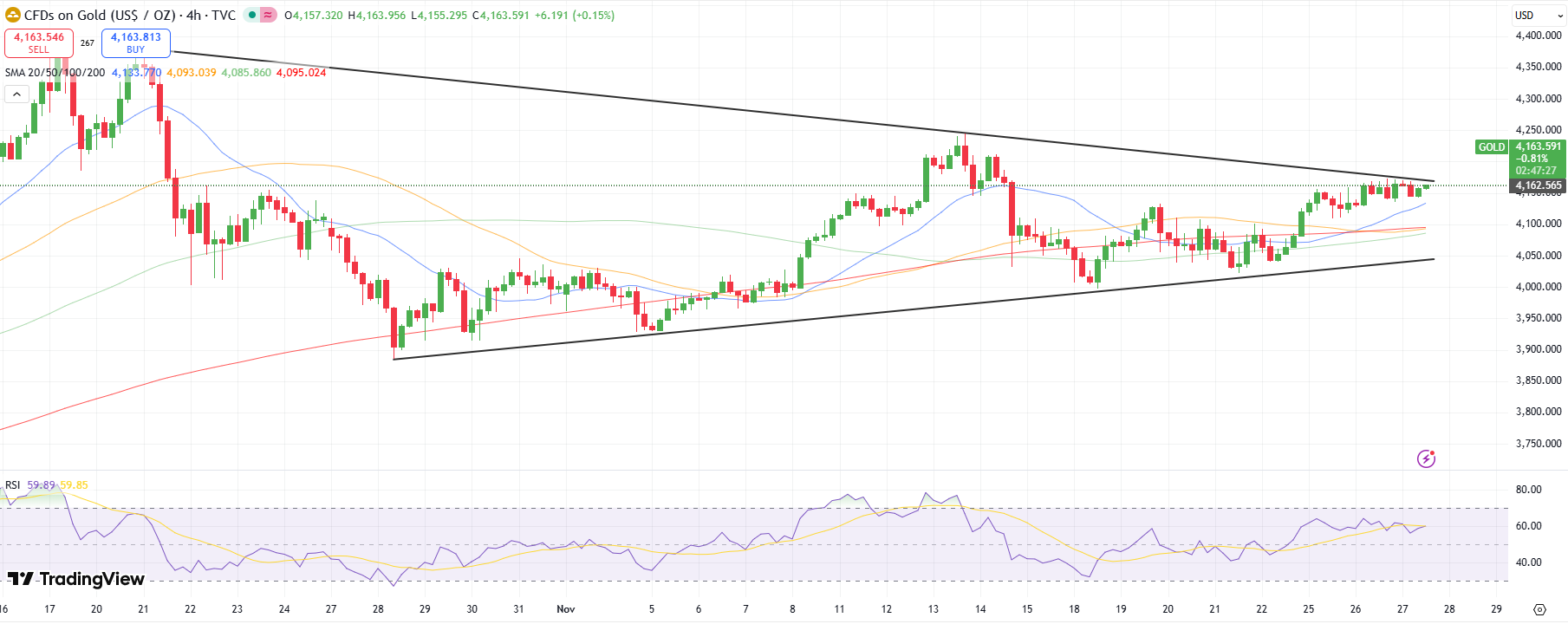 Gold Technical Forecast