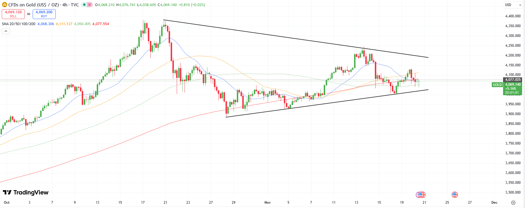 Gold Technical Forecast