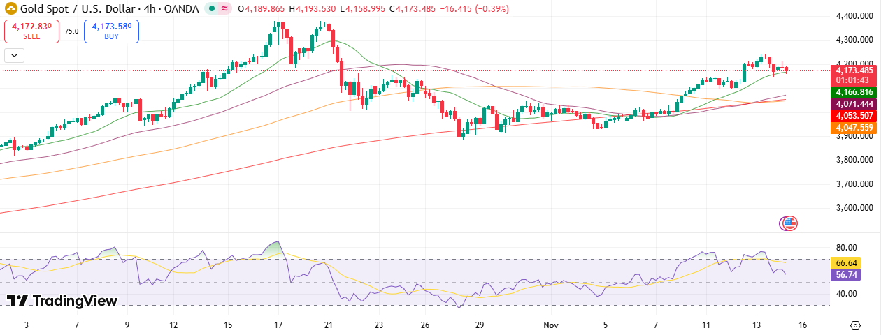 Gold Technical Outlook