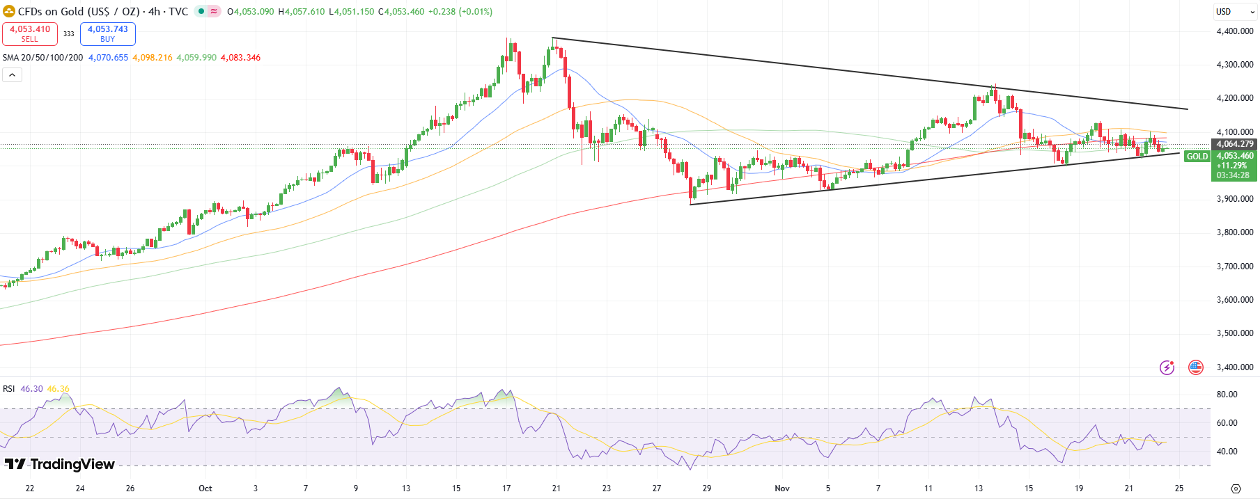 Gold Technical Price Analysis