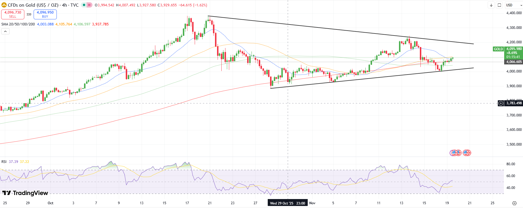 Gold Price Technical Analysis