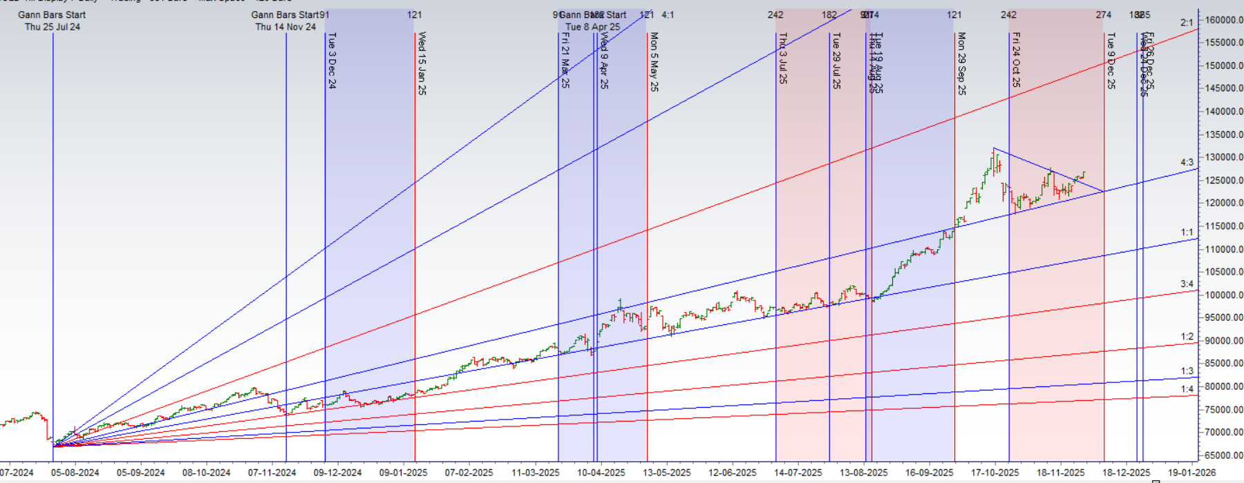 Gold Weekly Astro and Gann Forecast: 01–05 Dec 2025 – Bramesh’s Technical Analysis