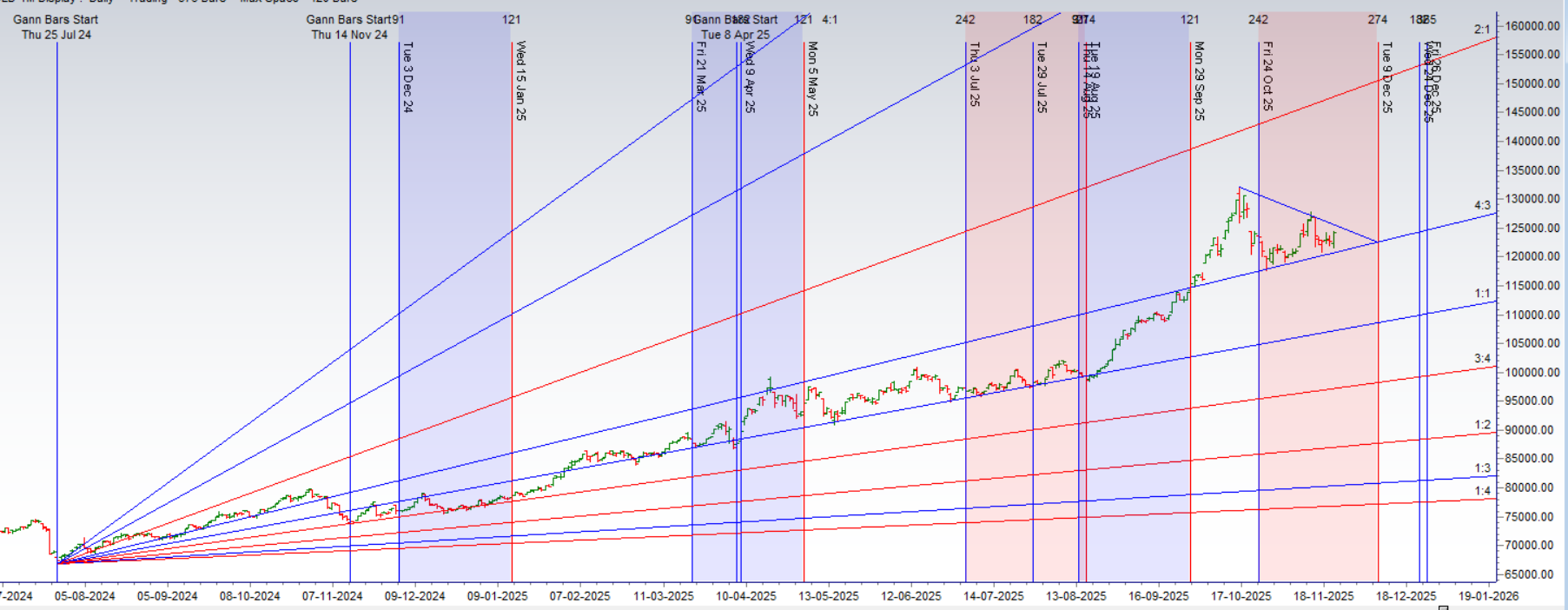 Gold Weekly Forecast (24-28 Nov 2025) Using Gann and Astrology – Bramesh’s Technical Analysis