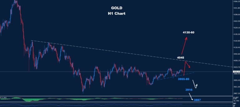 Gold – 07.11.2025 - Orbex Forex Trading Blog
