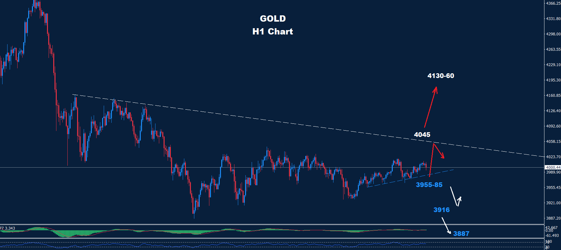 Gold – 07.11.2025 - Orbex Forex Trading Blog