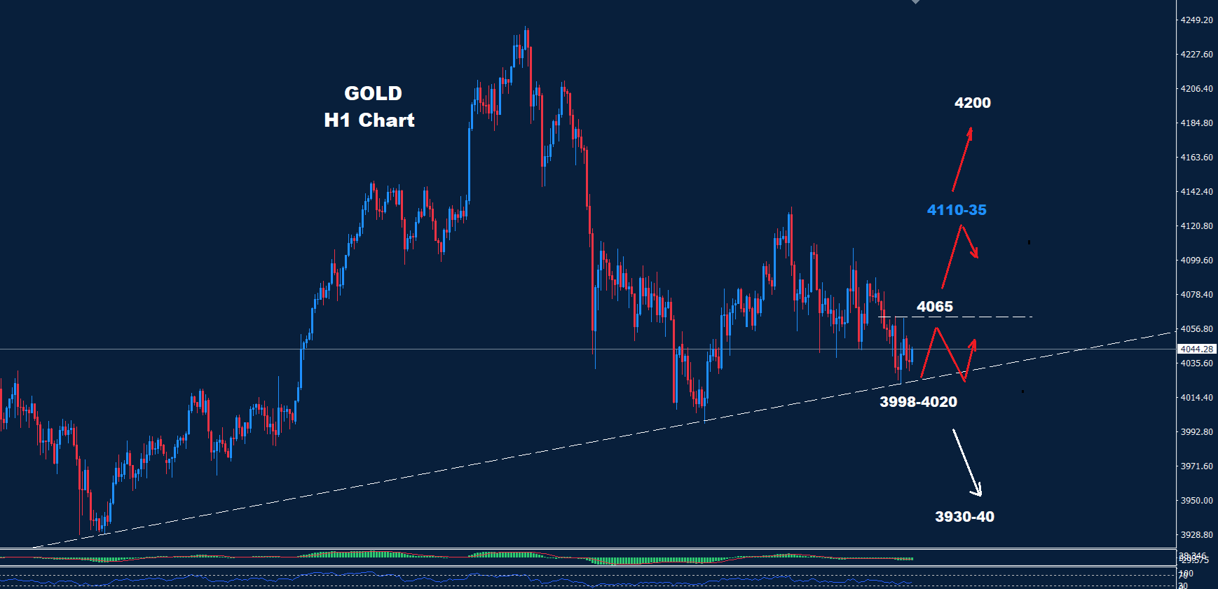 Gold – 21.11.2025 - Orbex Forex Trading Blog
