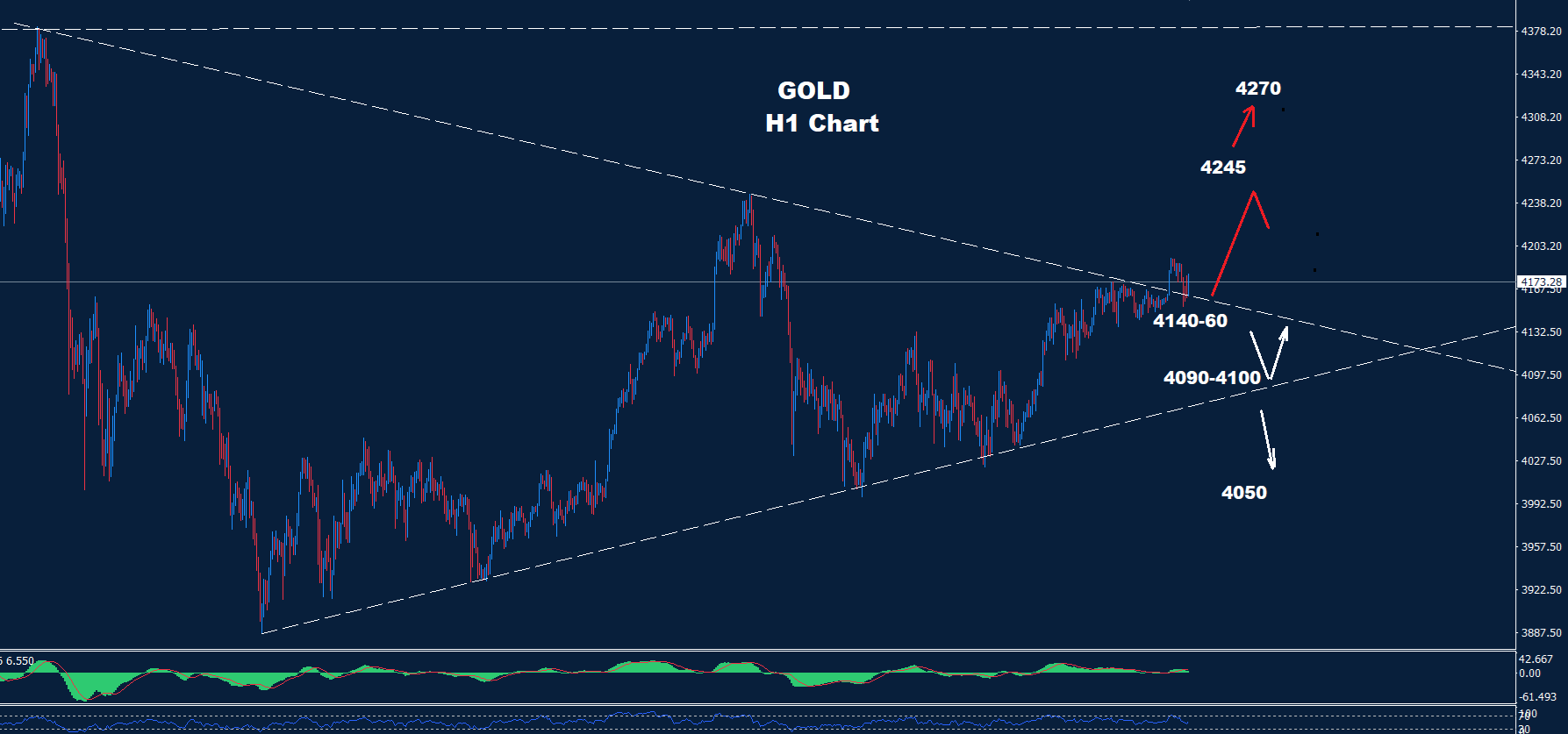 Gold–28.11.2025 - Orbex Forex Trading Blog