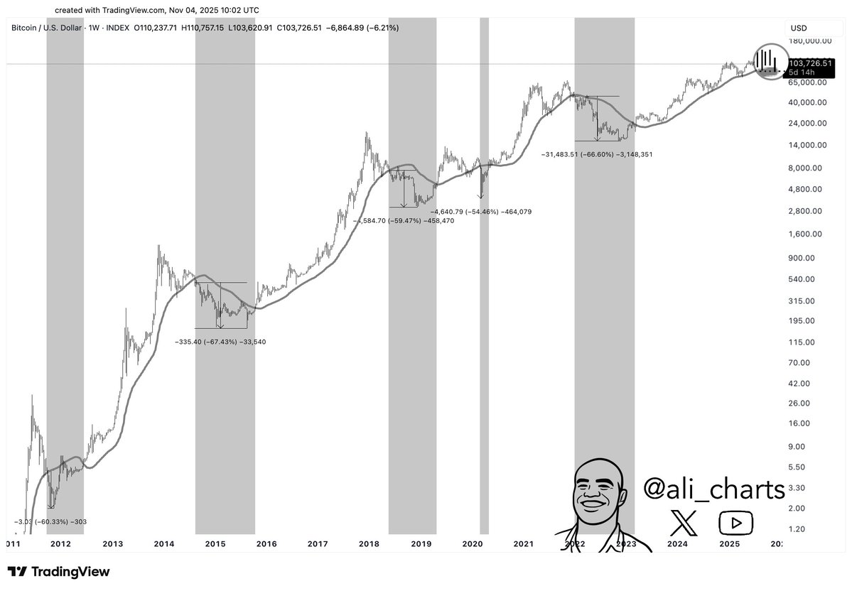 Bitcoin (BTC) price chart