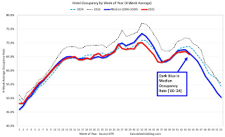 Hotel Occupancy Rate