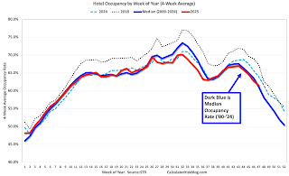 Hotel Occupancy Rate