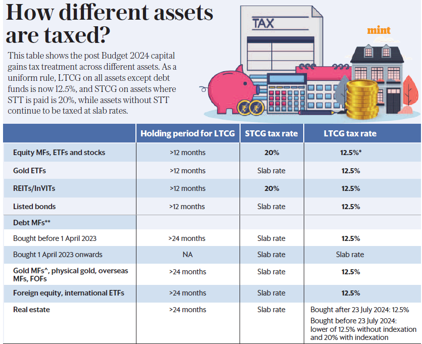 How Different Assets are Taxed