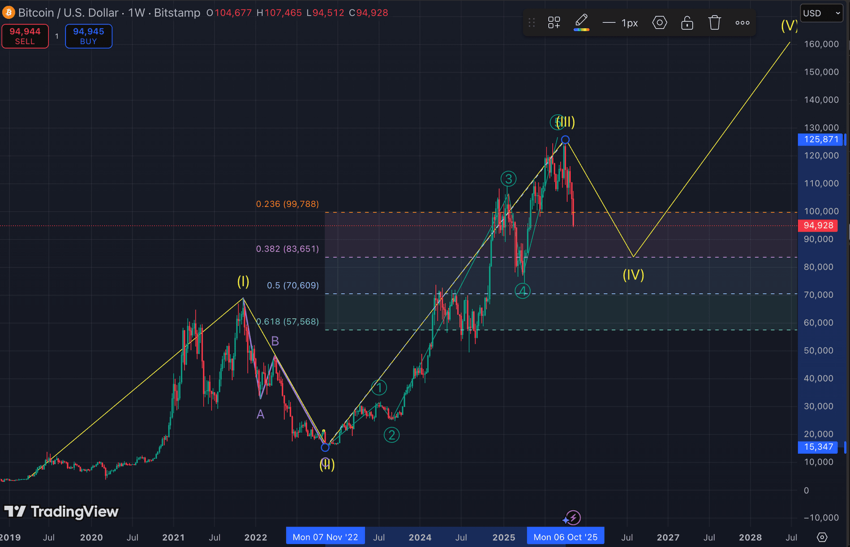 Analyst John Glover outlines bitcoin's bear market trajectory (Ledn/TradingView)