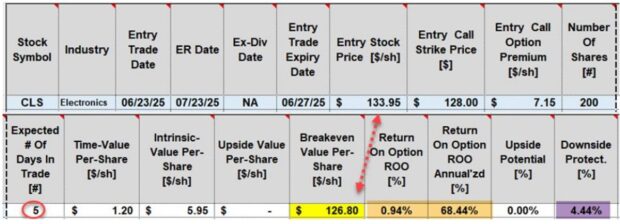How to Earn More than a Maximum Return with a Defensive Covered Call Trade