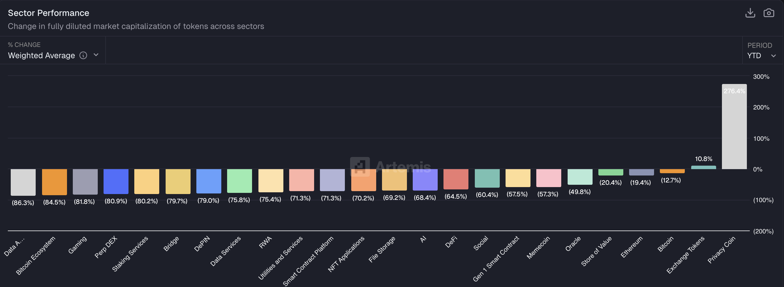 Crypto Sector’s Performance