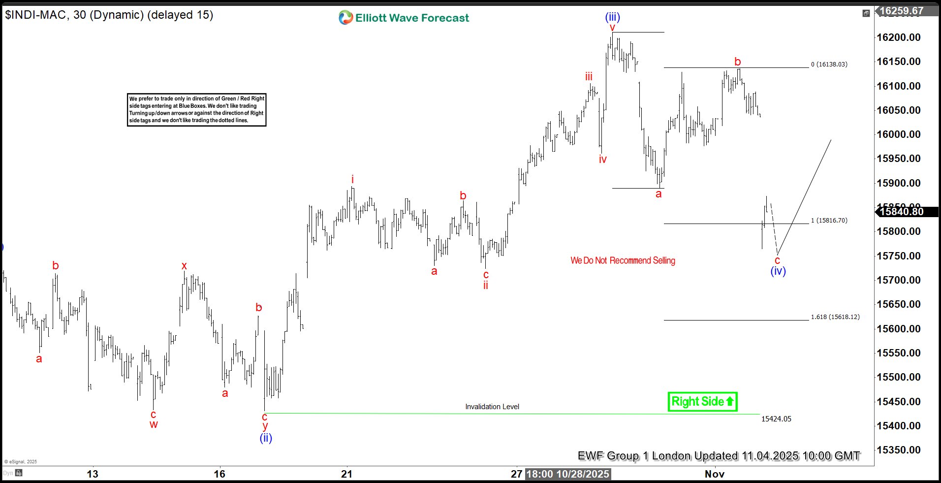 IBEX Elliott Wave Analysis – Perfect Reaction from Equal Legs Area – Forex Market Analysis – ForexCycle.com