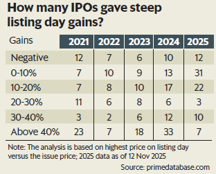 IPO Listing Day Gains