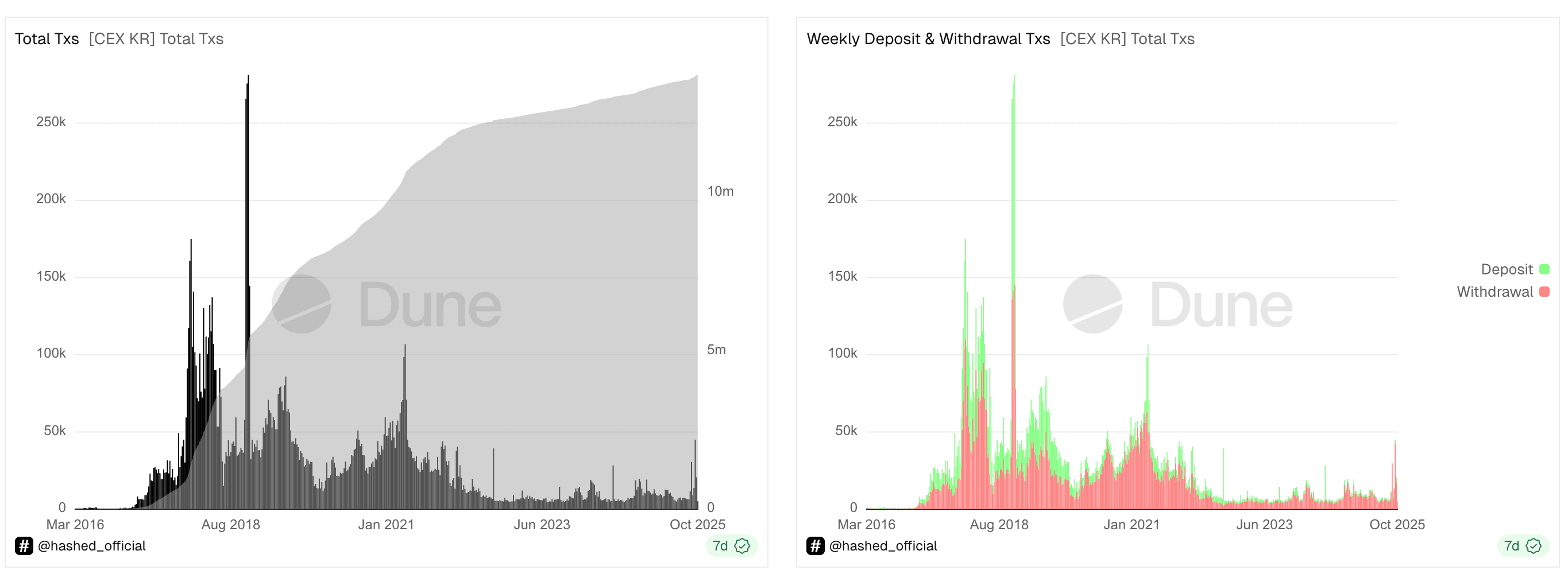 Total Korean exchange transactions (Dune)
