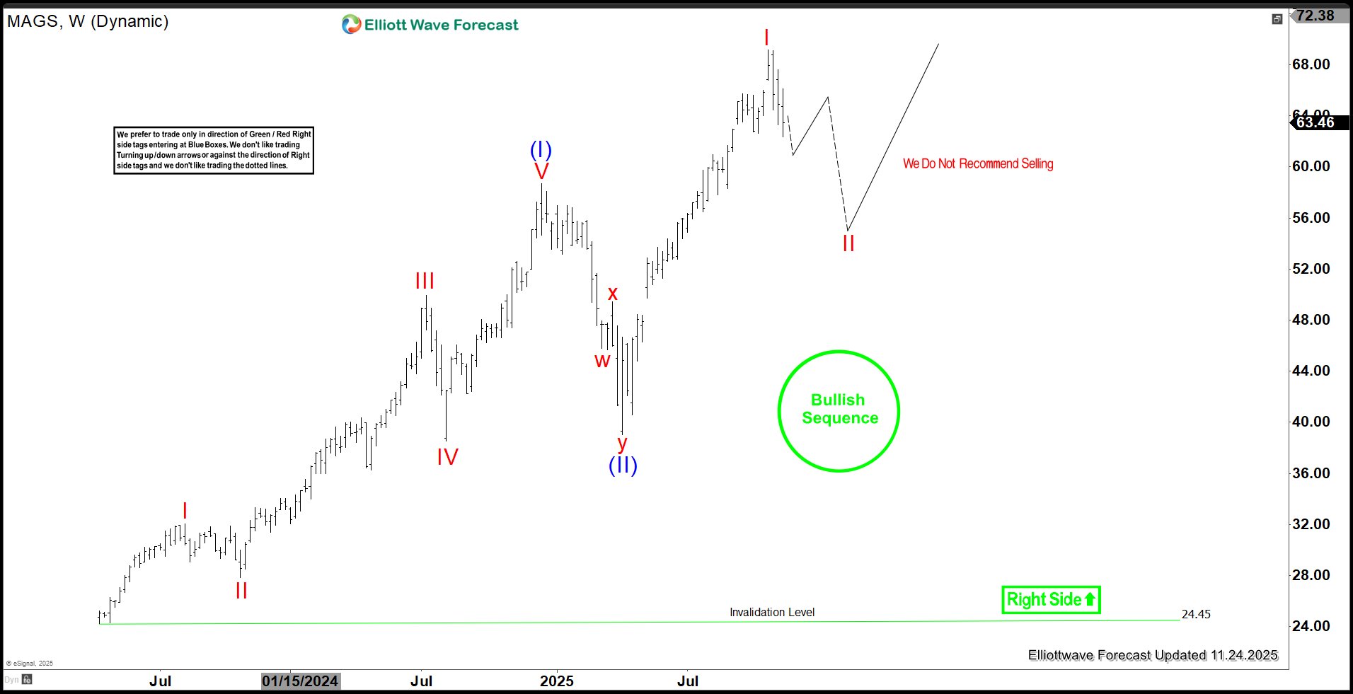 Magnificent Seven ETF (MAGS) Ended Cycle From April 2025 – Forex Market Analysis – ForexCycle.com