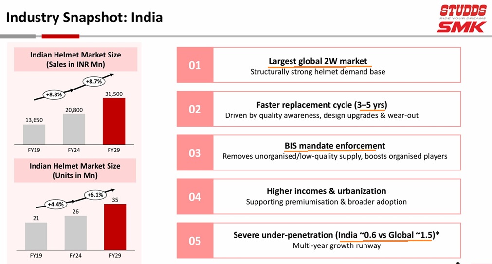 Mega Trend: India Helmets