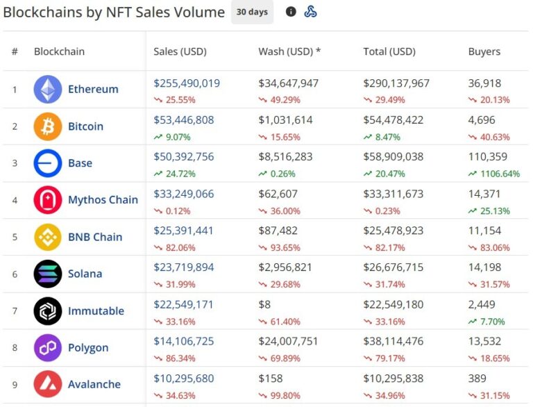NFT Market Cap Drops 46% in 30 Days as Blue-Chip Prices Plunge - AabeyLLC Crypto