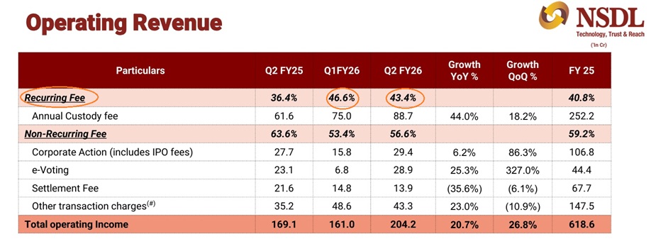 NSDL: Recurring is Half