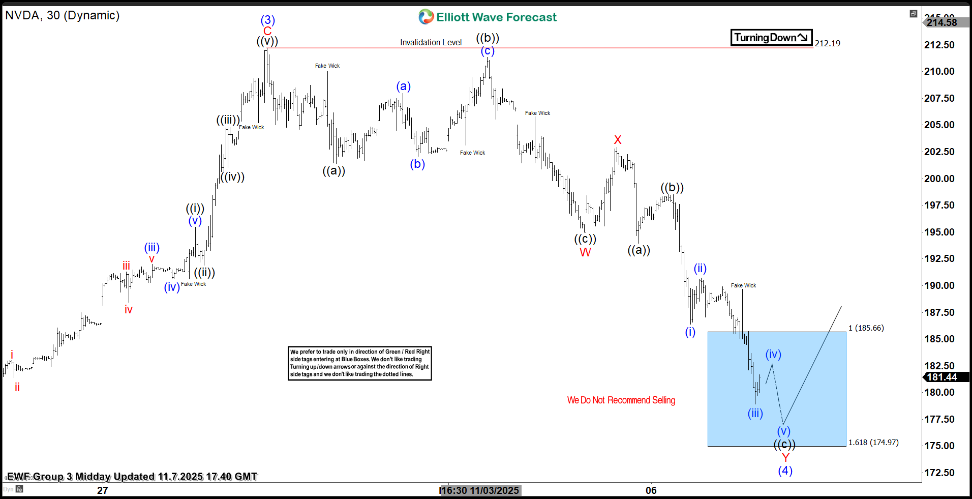 NVDA Delivers Risk-Free Setup from Blue Box Area – Forex Market Analysis – ForexCycle.com