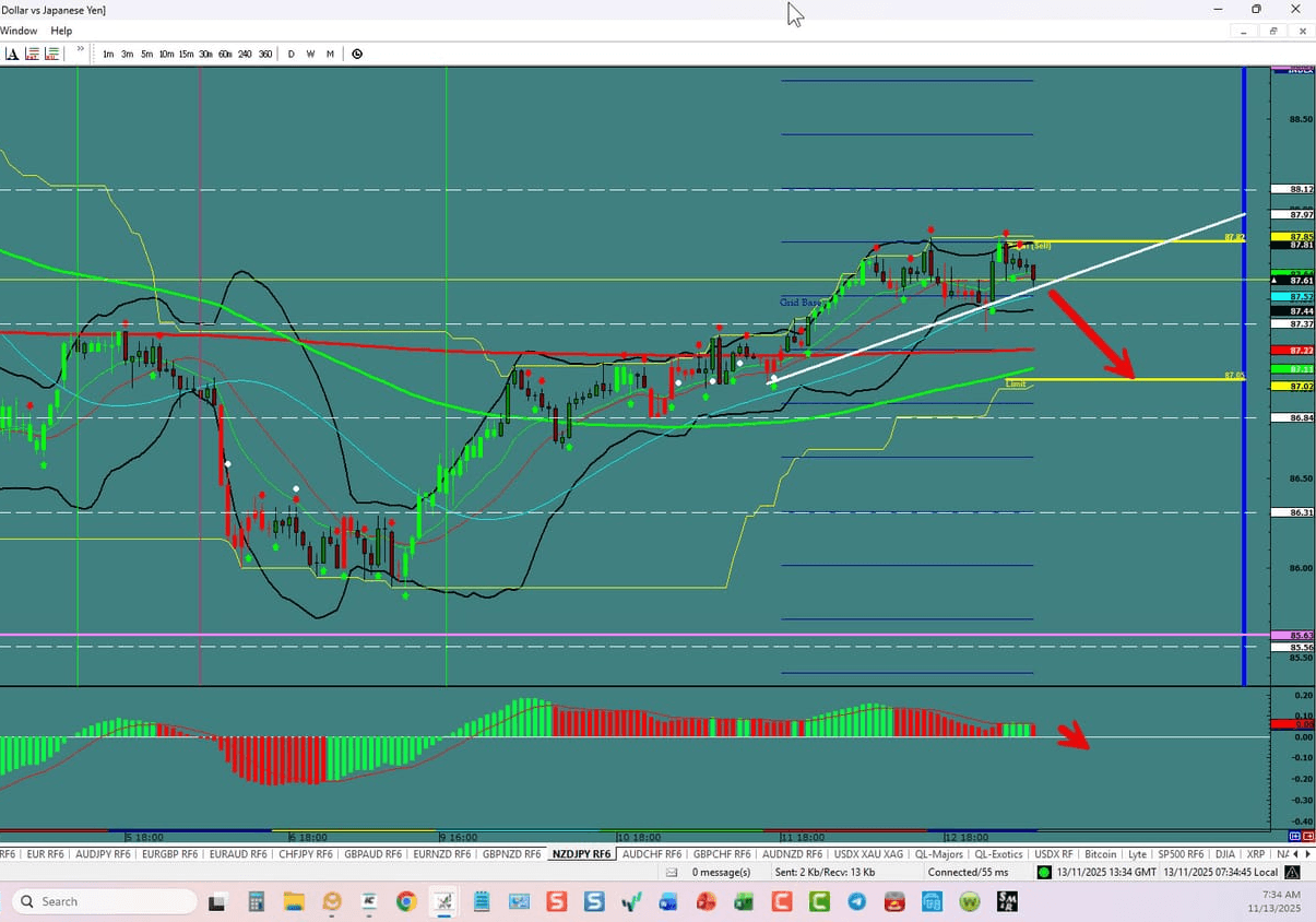 NZD/JPY –Making The Turn