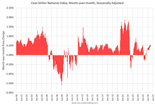 Case-Shiller MoM House Prices