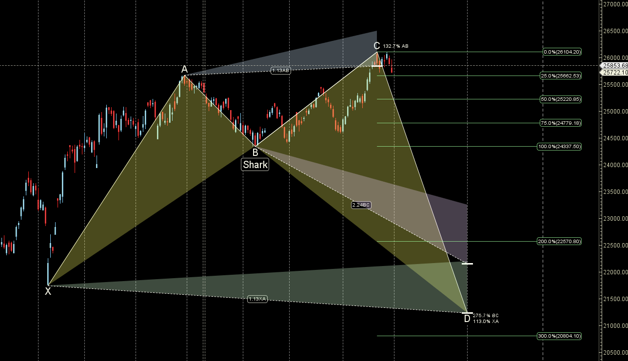 Nifty Weekly Forecast (Nov 3-7, 2025): A Gann and Astrology Perspective – Bramesh’s Technical Analysis