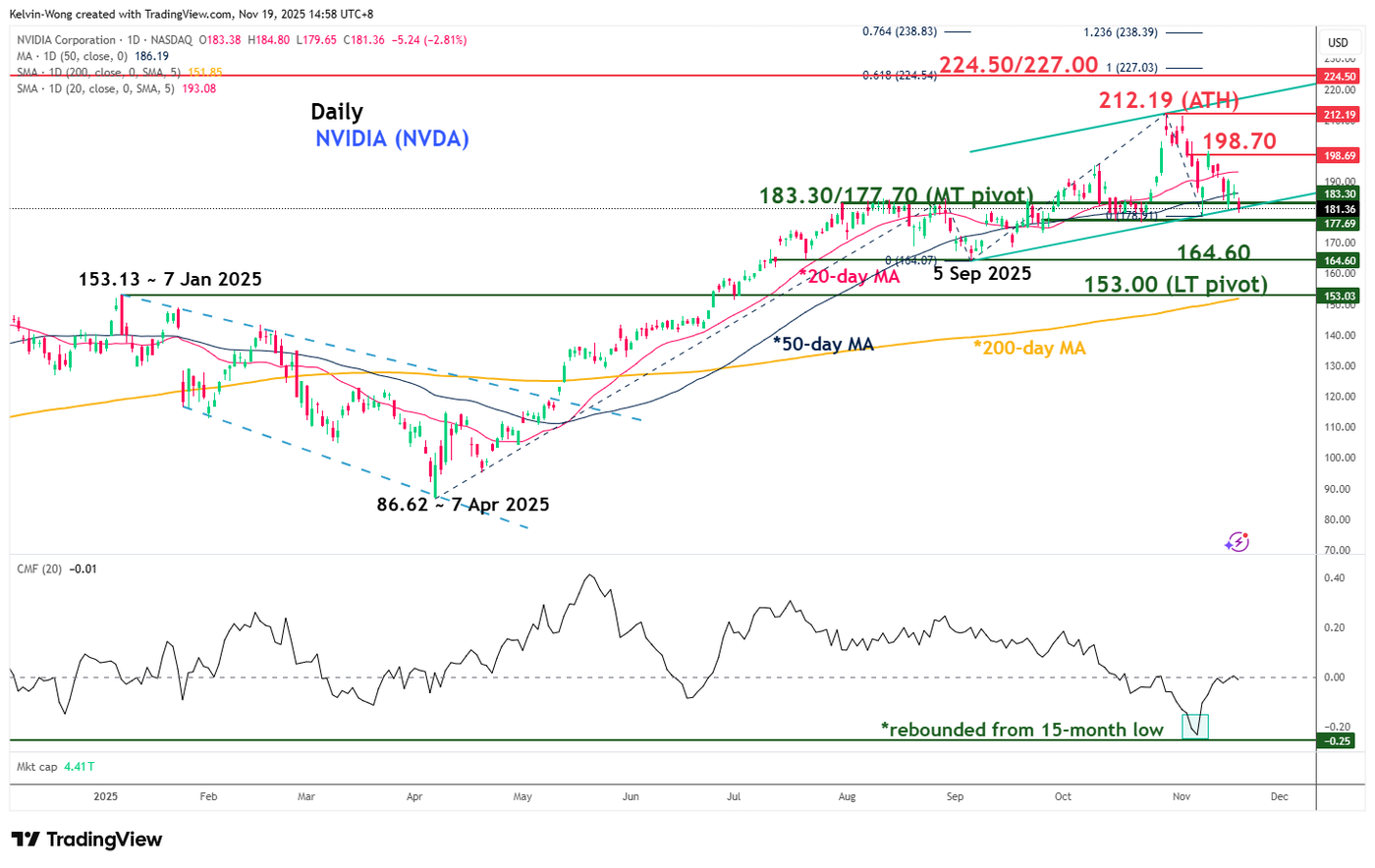Nvidia medium-term uptrend intact as long as 177.70 holds