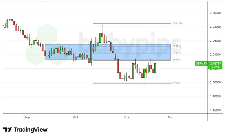 October U.K. CPI Kept BOE Easing Hopes in Play: What’s Next for GBP?
