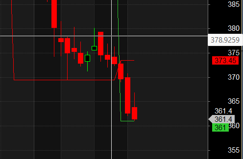 PFC Adani Green Lodha Darvas Box Analysis – Bramesh’s Technical Analysis