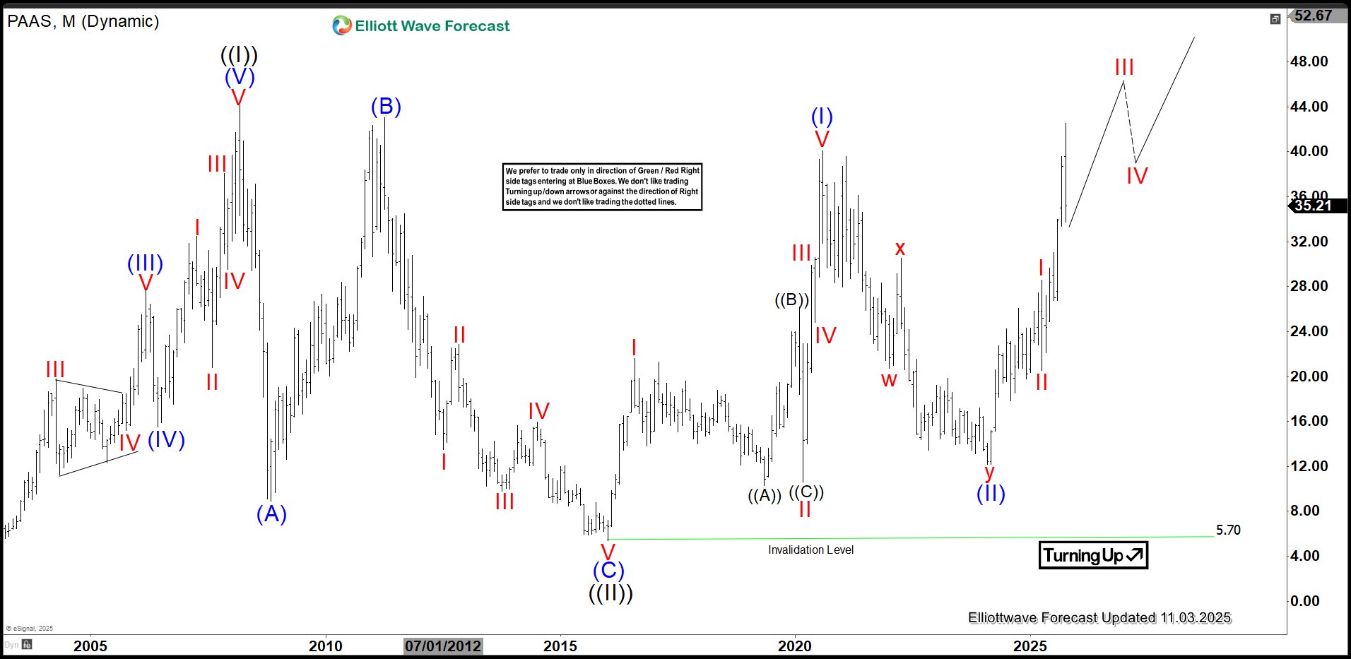 Pan American Silver (PAAS) Pullback Offers Buying Opportunity – Forex Market Analysis – ForexCycle.com