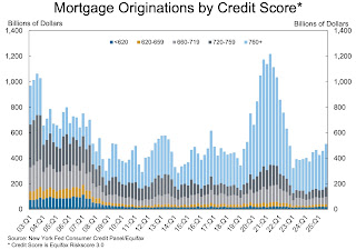 Mortgage Originations by Credit Score