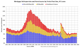 Mortgage Delinquencies