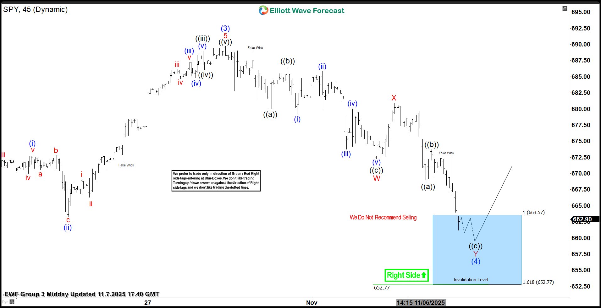 S&P 500 ETF SPY Elliott Wave Trading Setup Explained – Forex Market Analysis – ForexCycle.com