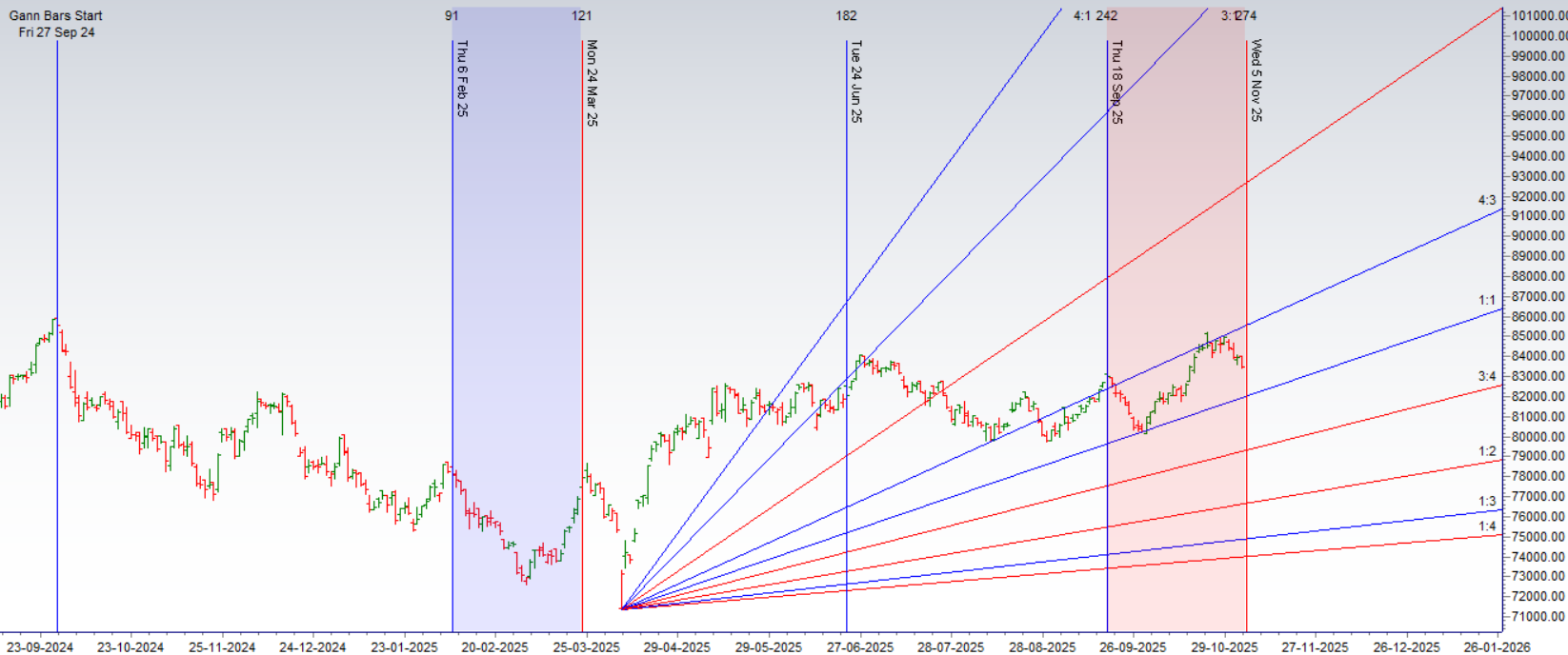 Sensex Weekly Expiry 06 November 2025: Key Support & Resistance Levels – Bramesh’s Technical Analysis
