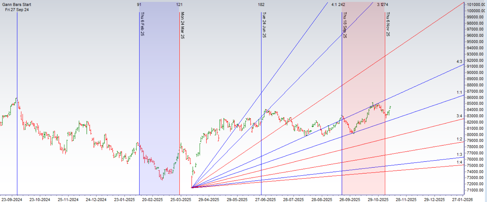 Sensex Weekly Expiry 13 November 2025: Key Support & Resistance Levels – Bramesh’s Technical Analysis