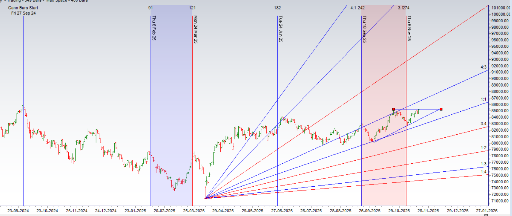 Sensex Weekly Expiry Plan: Gann & Time Cycle Analysis for 20-Nov-2025 – Bramesh’s Technical Analysis
