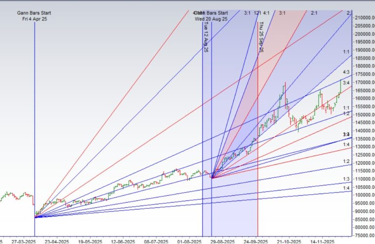 Silver Weekly Astro and Gann Forecast: 01–05 Dec 2025 - Bramesh's Technical Analysis