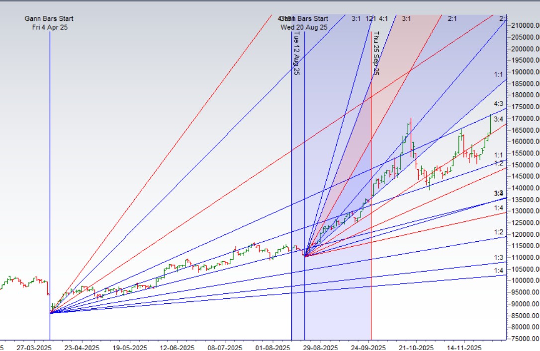 Silver Weekly Astro and Gann Forecast: 01–05 Dec 2025 - Bramesh's Technical Analysis