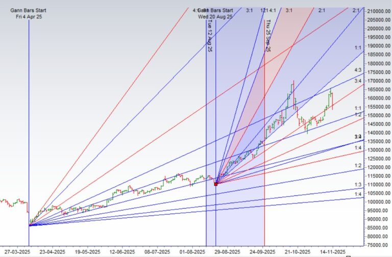 Silver Weekly Forecast (17–21 Nov 2025) Using Gann and Astrology - Bramesh's Technical Analysis