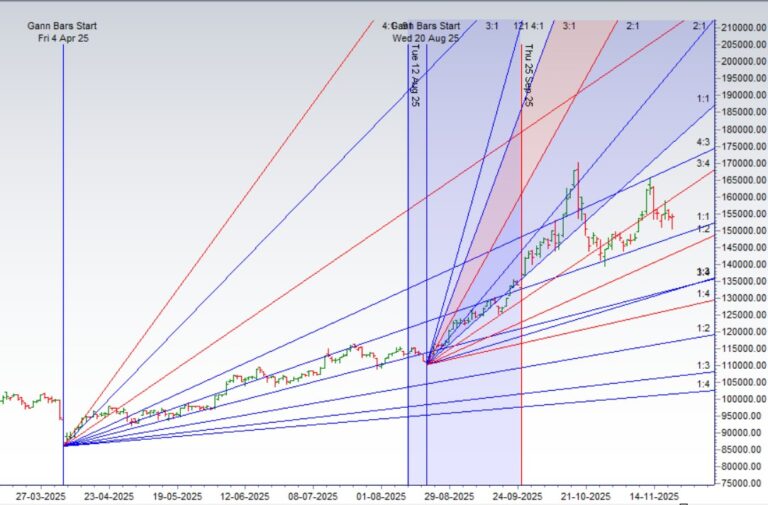 Silver Weekly Forecast (24-28 Nov 2025) Using Gann and Astrology - Bramesh's Technical Analysis