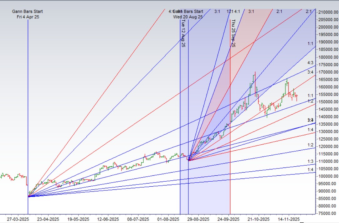 Silver Weekly Forecast (24-28 Nov 2025) Using Gann and Astrology - Bramesh's Technical Analysis