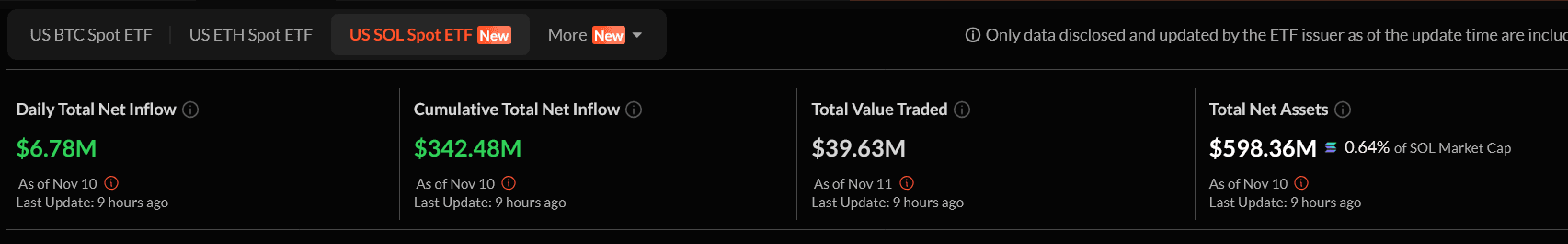 Screenshot 2025-11-11 at 18-45-19 SOL ETF Dashboard Latest SOL Spot ETF Daily Data and Charts of Inflow and Outflow.png