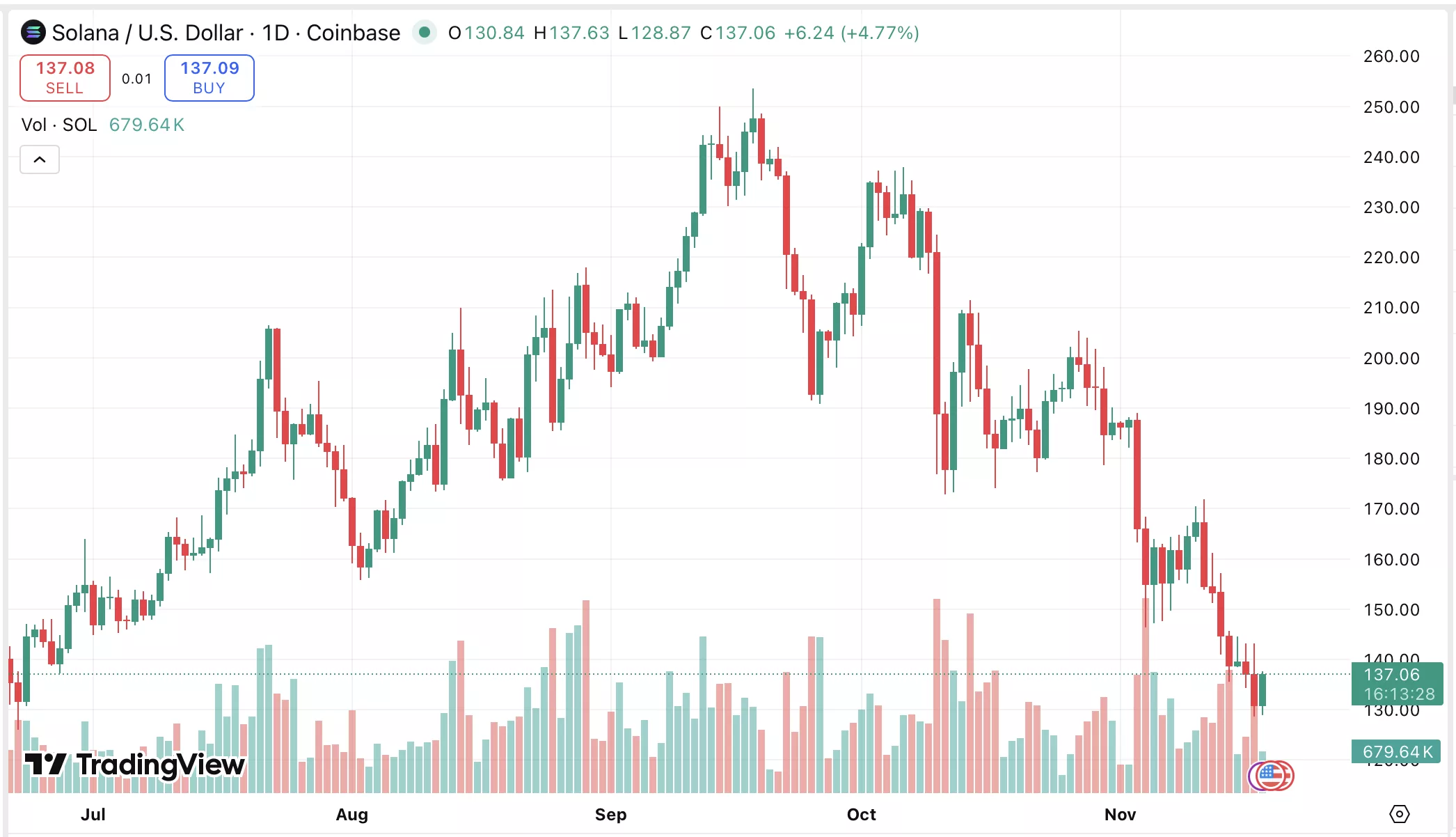 Solana price dips despite VanEck’s new ETF entering the market - 1