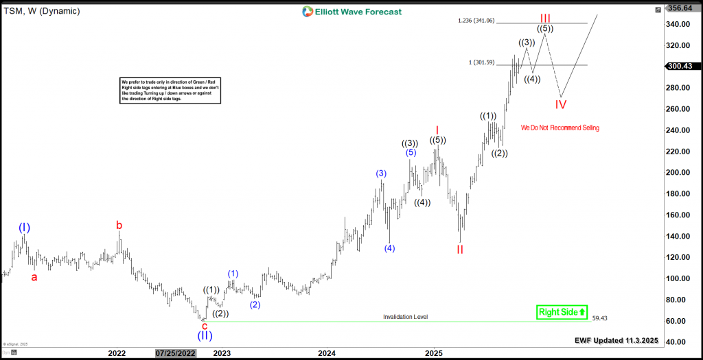 Taiwan Semiconductor Manufacturing (TSM) Riding The Impulse Wave – Forex Market Analysis – ForexCycle.com